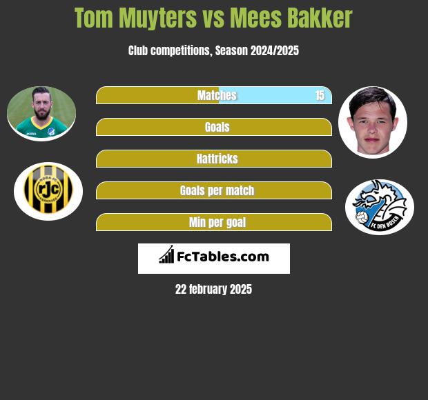 Tom Muyters vs Mees Bakker h2h player stats