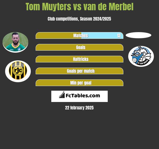 Tom Muyters vs van de Merbel h2h player stats