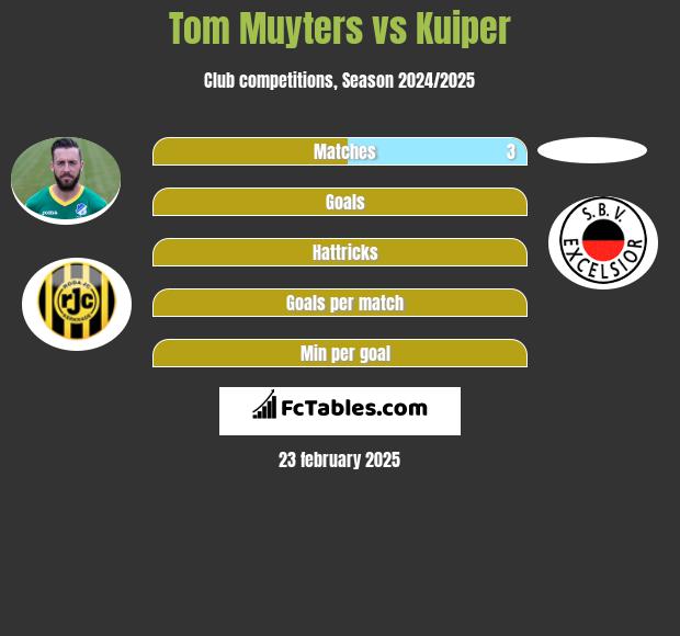 Tom Muyters vs Kuiper h2h player stats