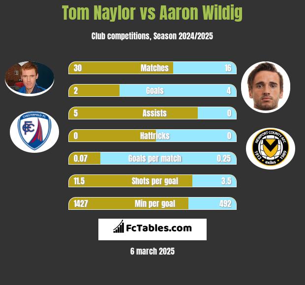 Tom Naylor vs Aaron Wildig h2h player stats