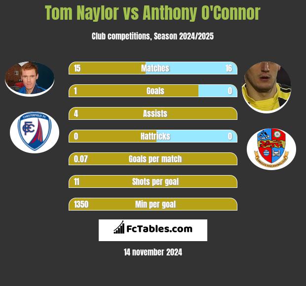 Tom Naylor vs Anthony O'Connor h2h player stats