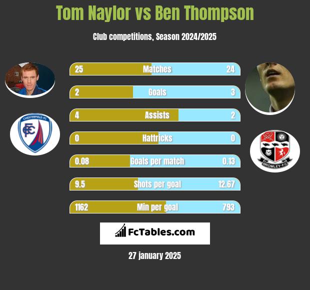 Tom Naylor vs Ben Thompson h2h player stats