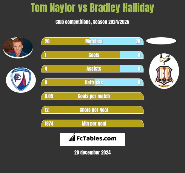 Tom Naylor vs Bradley Halliday h2h player stats