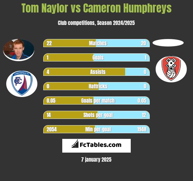 Tom Naylor vs Cameron Humphreys h2h player stats