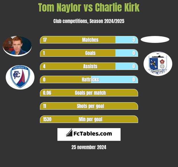 Tom Naylor vs Charlie Kirk h2h player stats