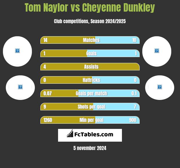 Tom Naylor vs Cheyenne Dunkley h2h player stats