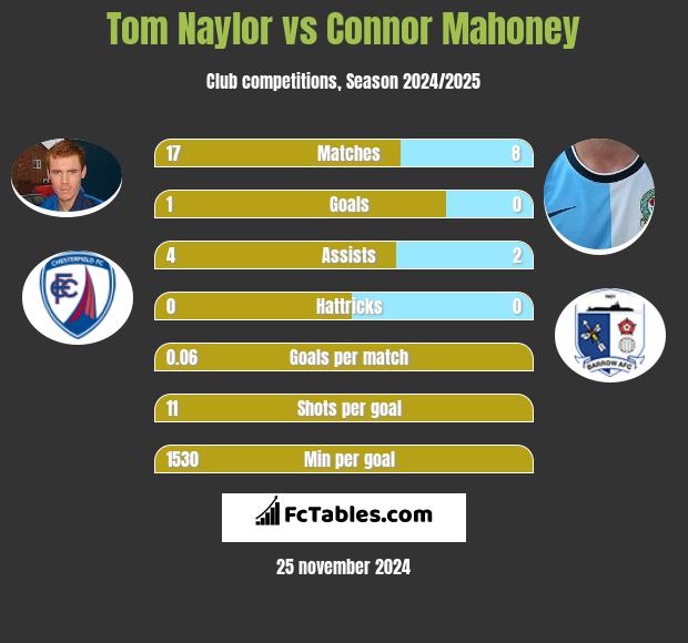 Tom Naylor vs Connor Mahoney h2h player stats