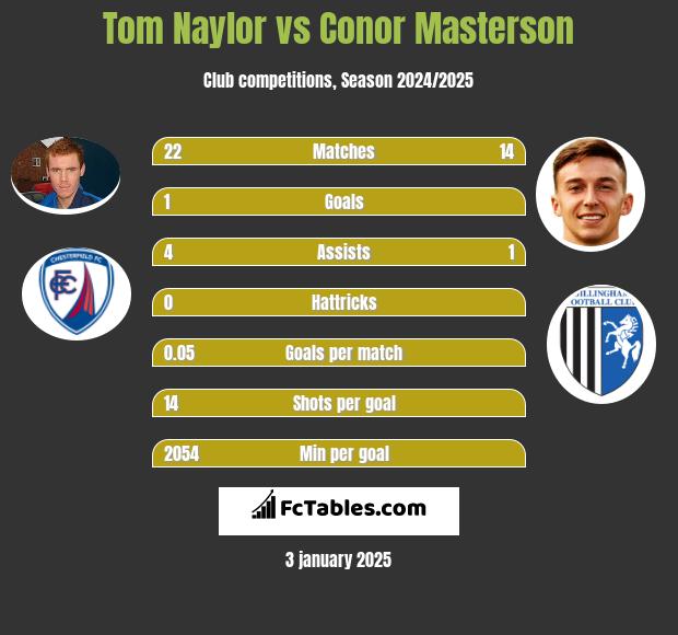 Tom Naylor vs Conor Masterson h2h player stats