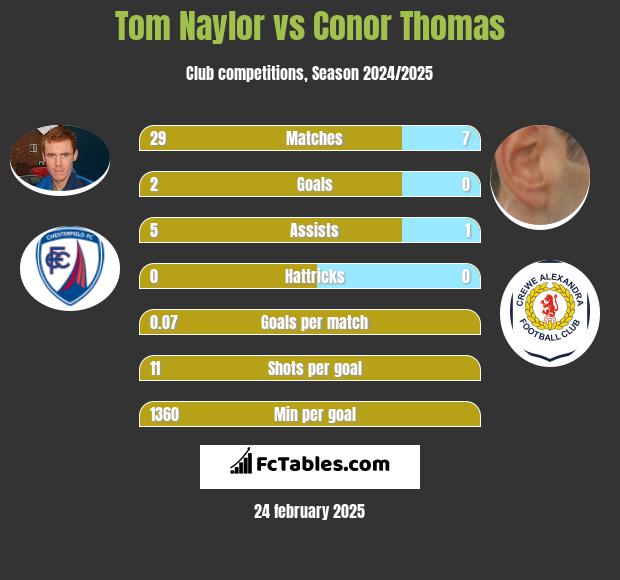 Tom Naylor vs Conor Thomas h2h player stats