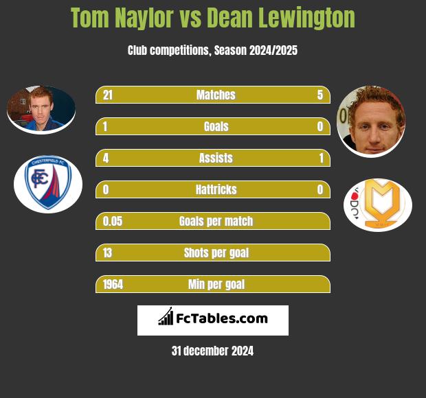 Tom Naylor vs Dean Lewington h2h player stats