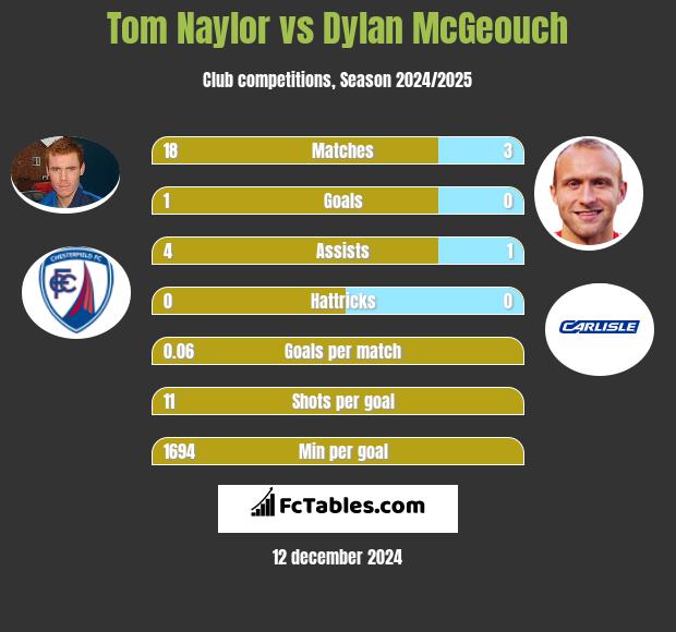 Tom Naylor vs Dylan McGeouch h2h player stats