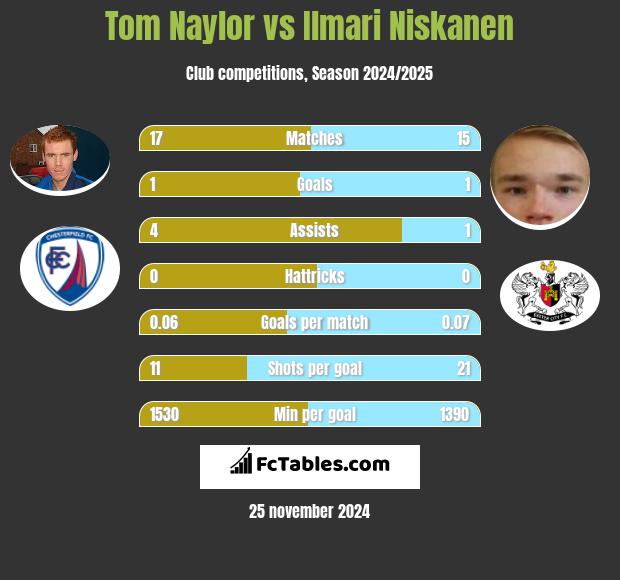 Tom Naylor vs Ilmari Niskanen h2h player stats