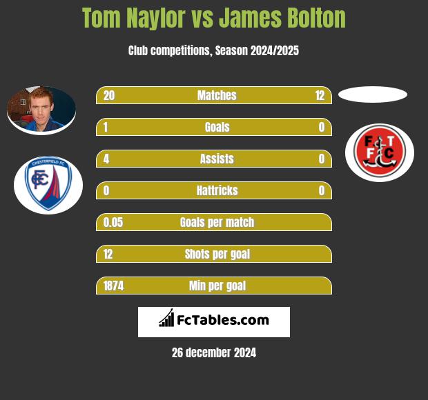 Tom Naylor vs James Bolton h2h player stats