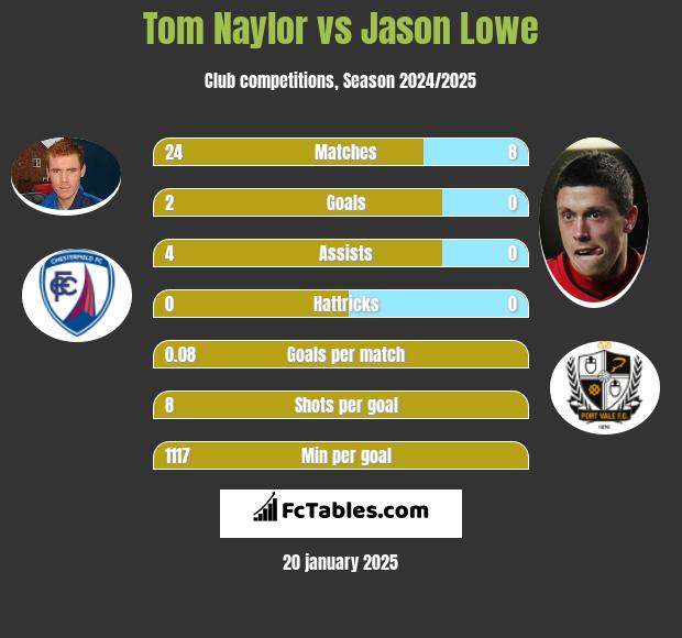 Tom Naylor vs Jason Lowe h2h player stats