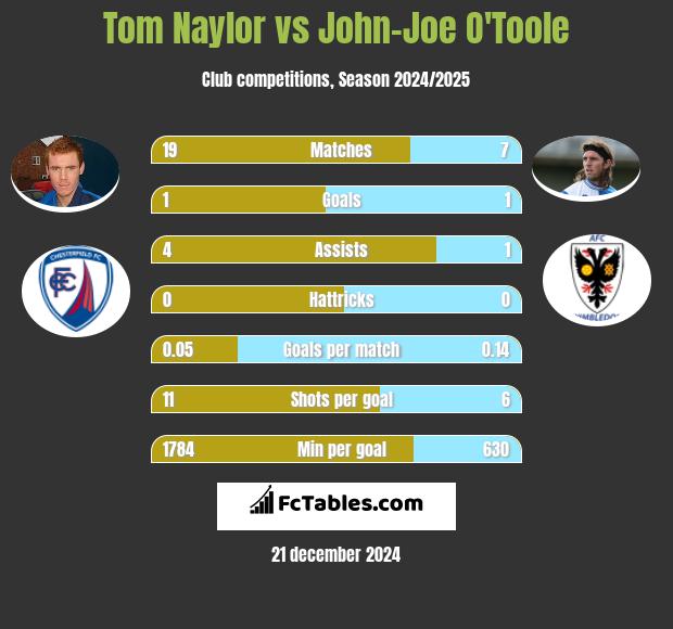 Tom Naylor vs John-Joe O'Toole h2h player stats