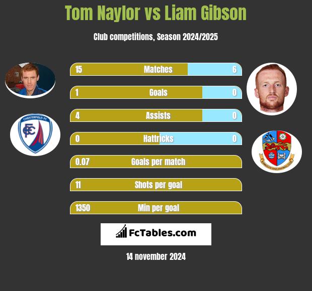 Tom Naylor vs Liam Gibson h2h player stats