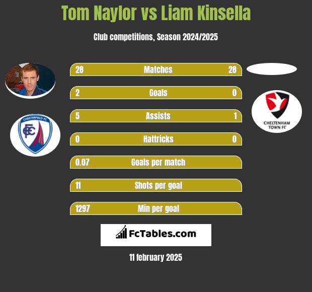 Tom Naylor vs Liam Kinsella h2h player stats