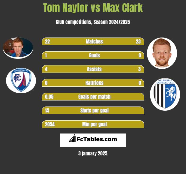 Tom Naylor vs Max Clark h2h player stats