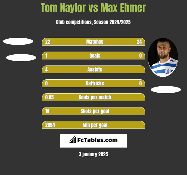 Tom Naylor vs Max Ehmer h2h player stats