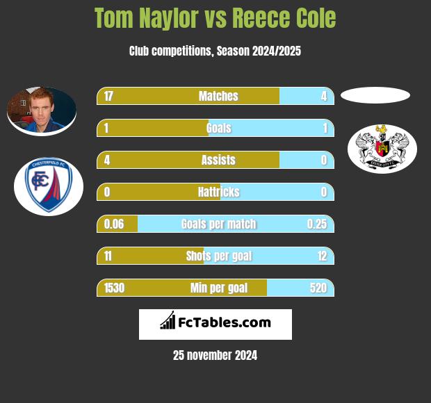 Tom Naylor vs Reece Cole h2h player stats