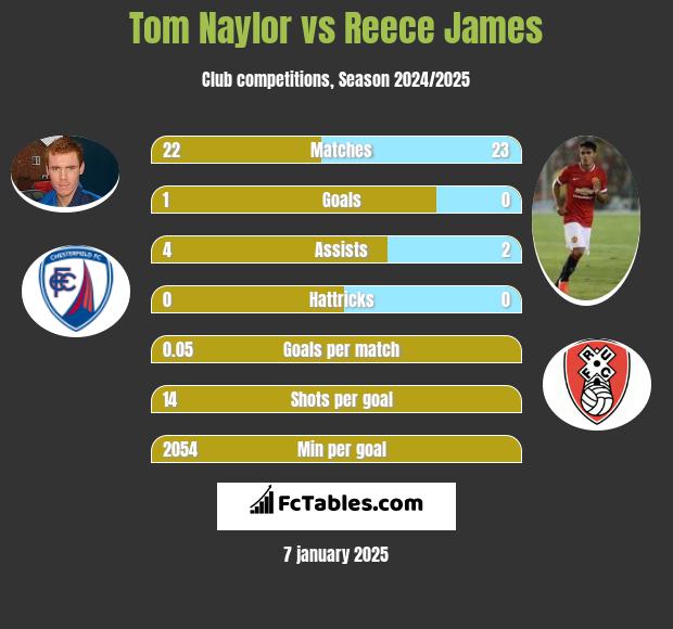 Tom Naylor vs Reece James h2h player stats