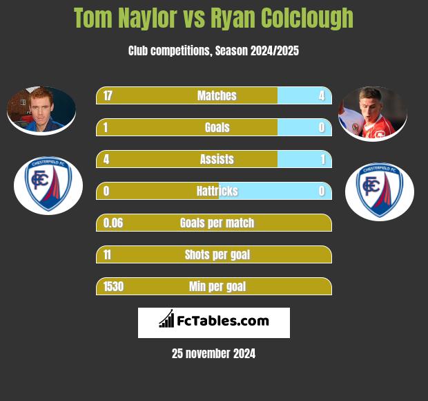 Tom Naylor vs Ryan Colclough h2h player stats