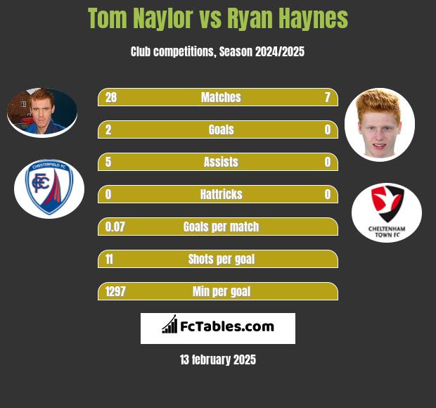 Tom Naylor vs Ryan Haynes h2h player stats