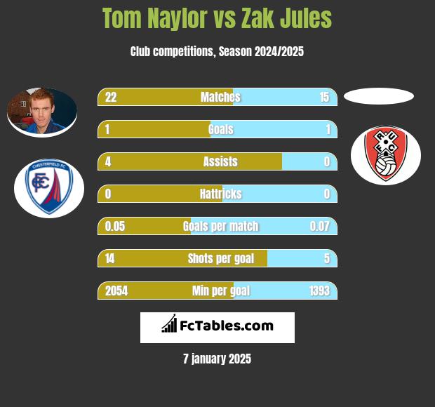 Tom Naylor vs Zak Jules h2h player stats