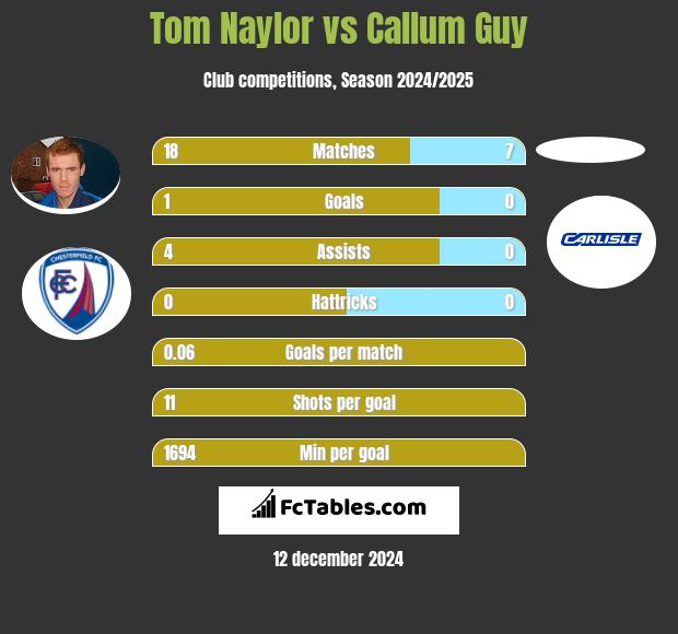 Tom Naylor vs Callum Guy h2h player stats