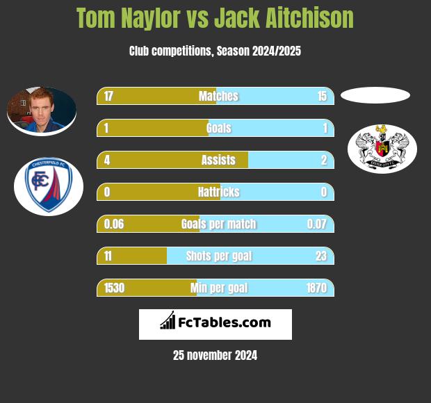 Tom Naylor vs Jack Aitchison h2h player stats