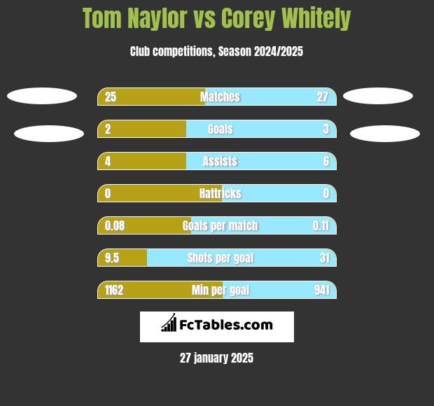 Tom Naylor vs Corey Whitely h2h player stats