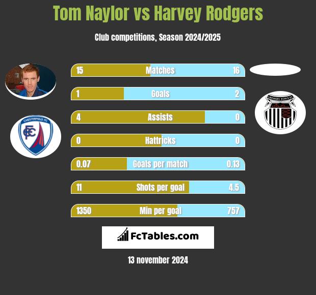 Tom Naylor vs Harvey Rodgers h2h player stats