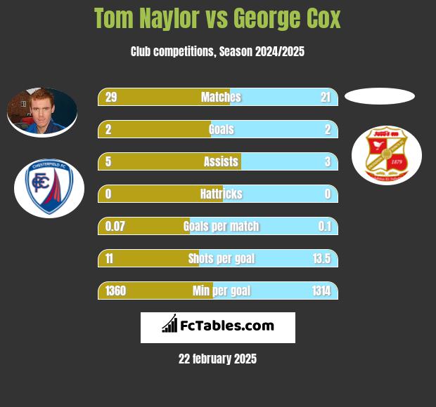 Tom Naylor vs George Cox h2h player stats