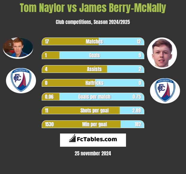 Tom Naylor vs James Berry-McNally h2h player stats