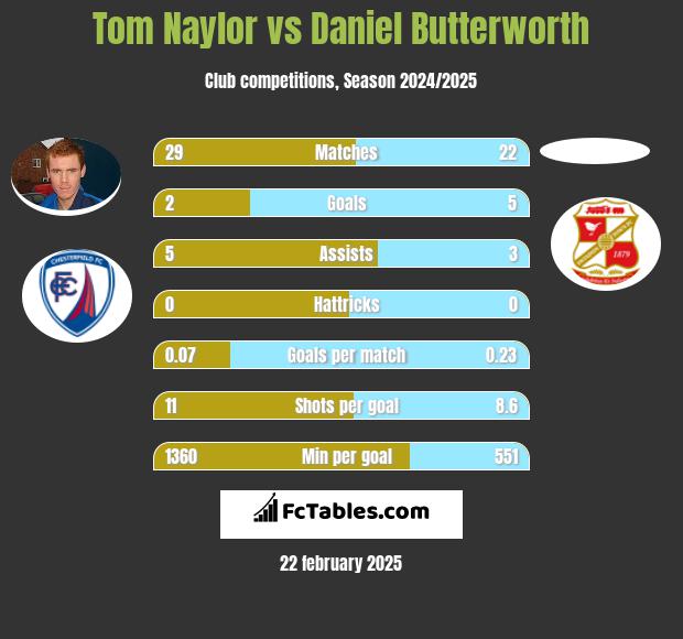 Tom Naylor vs Daniel Butterworth h2h player stats