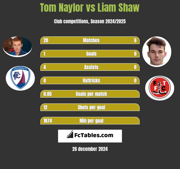 Tom Naylor vs Liam Shaw h2h player stats