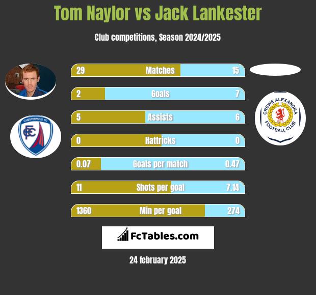 Tom Naylor vs Jack Lankester h2h player stats