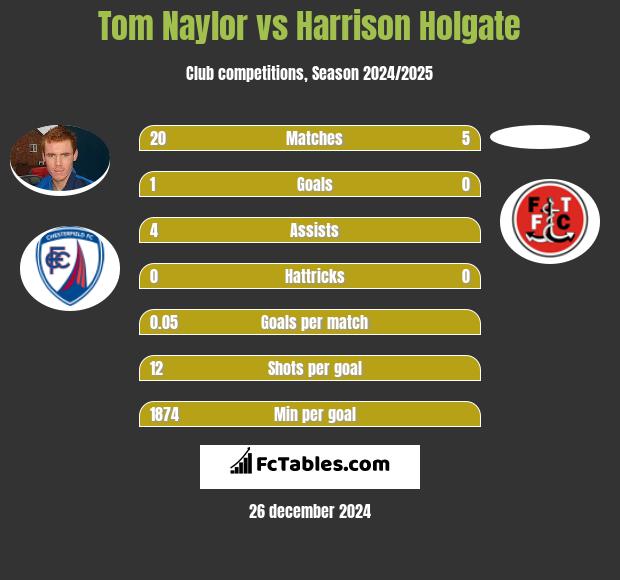 Tom Naylor vs Harrison Holgate h2h player stats