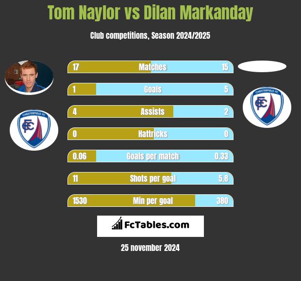 Tom Naylor vs Dilan Markanday h2h player stats