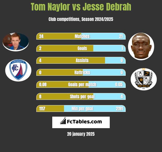 Tom Naylor vs Jesse Debrah h2h player stats