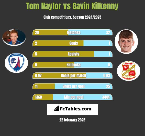 Tom Naylor vs Gavin Kilkenny h2h player stats