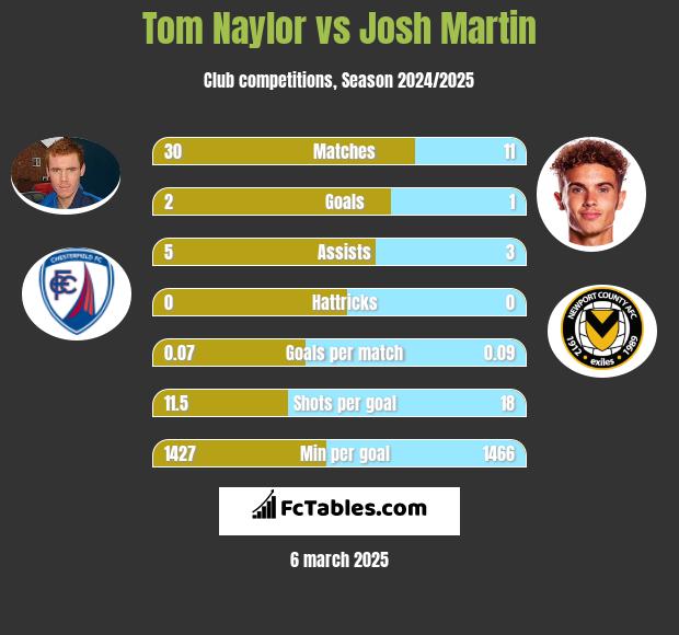 Tom Naylor vs Josh Martin h2h player stats