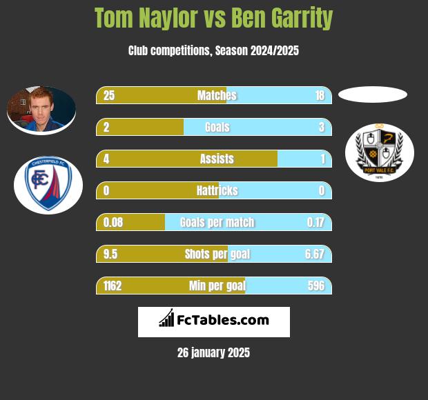 Tom Naylor vs Ben Garrity h2h player stats