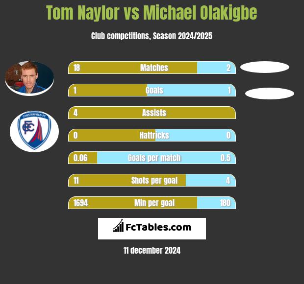 Tom Naylor vs Michael Olakigbe h2h player stats