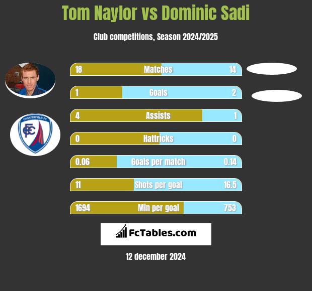 Tom Naylor vs Dominic Sadi h2h player stats