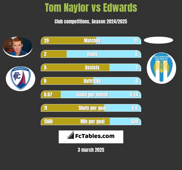 Tom Naylor vs Edwards h2h player stats