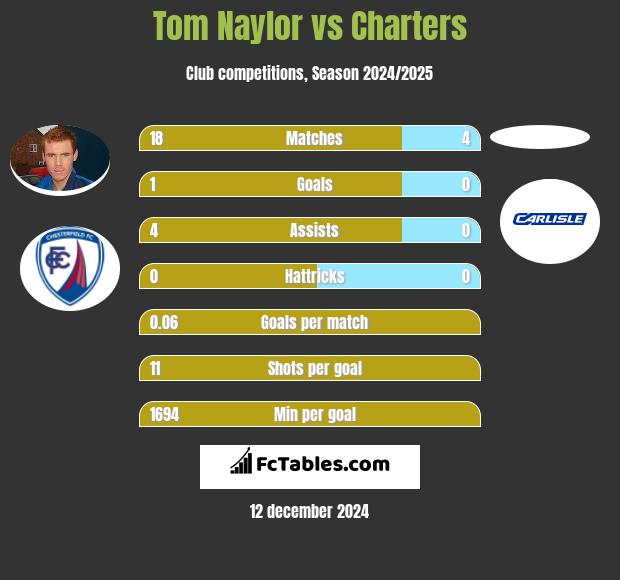 Tom Naylor vs Charters h2h player stats