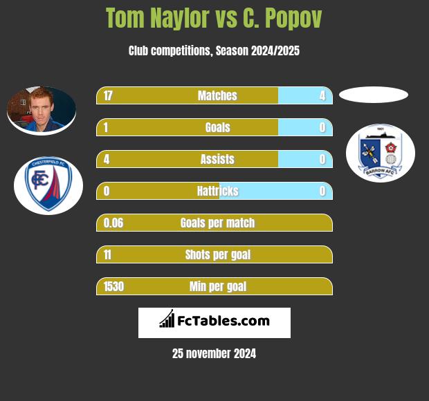 Tom Naylor vs C. Popov h2h player stats