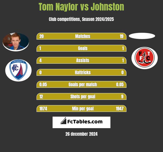 Tom Naylor vs Johnston h2h player stats