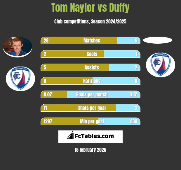 Tom Naylor vs Duffy h2h player stats